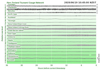 Tsunami Gauge Chart (De-tided )