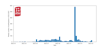 Figure 1: Number of earthquakes detected and located by the GeoNet network beneath Lake Taupō each week since the start of 2022.