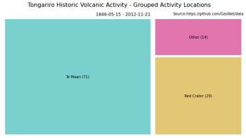 A treemap visualisation showing the relative proportion of activity from different craters or vents on Tongariro. The figures in brackets are the total number of documented events in that location. 
