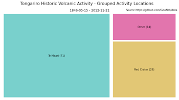 A treemap visualisation showing the relative proportion of activity from different craters or vents on Tongariro. The figures in brackets are the total number of documented events in that location. 