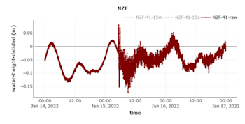 The raw (collected from the BPR), 15 second water-height-detided data showing the tsunami signal arriving. Without the tidal signal we can see the tsunami signal more clearly. 