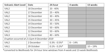 Likelihood of eruption over time at Whakaari/White Island by expert judgement - 18 December 2019