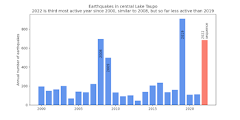 Figure 2: Earthquakes detected and located in the dashed area outlined in the map each year since 2000. The 2022 sequence of earthquakes stands out, at this stage numbers exceed sequences in 2009, are near equal to those in 2008, and remain less than those in 2019.