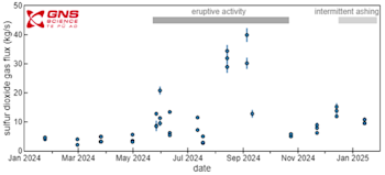 Flux of sulfur dioxide SO2 released from Whakaari White Island since the beginning of 2024 measured during our gas flights.