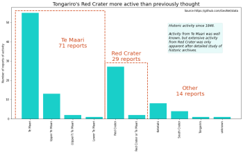 Data of historic activity at Tongariro showing that Red Crater had 29 reports of activity – more than scientists knew about before collating data.