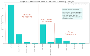 Data of historic activity at Tongariro showing that Red Crater had 29 reports of activity – more than scientists knew about before collating data.