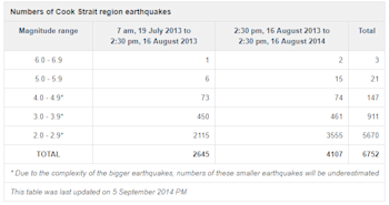 Cook Strait Region Earthquakes