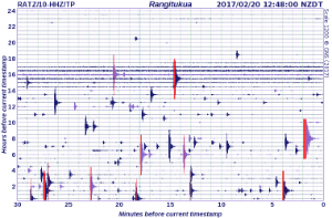 Seismogram showing todays earthquakes
