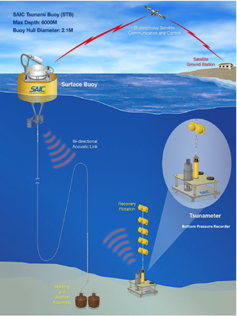 DART System overview, with the surface buoy on the left and the BPR on the right.