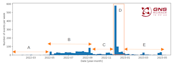 Figure 1. The number of earthquakes per week from January 2022 until May 2023. Five intervals are identified in this period, labelled A through E.