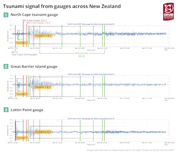 Tsunami signal from gauges across New Zealand