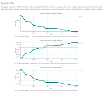 The graphs show GNSS Time Series data recorded since the FOX1 station was deployed. They show the ground surface displacement in 3 directions: East-West, North-South and up-down. By combining these 3 components of the displacement we can obtain the total motion of the Alpine Gardens landslide.