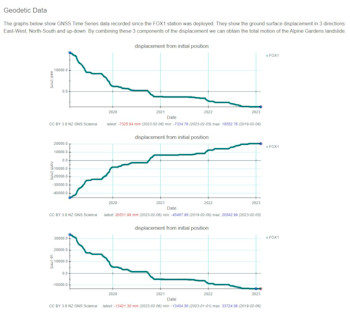 The graphs show GNSS Time Series data recorded since the FOX1 station was deployed. They show the ground surface displacement in 3 directions: East-West, North-South and up-down. By combining these 3 components of the displacement we can obtain the total motion of the Alpine Gardens landslide.