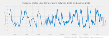 Time series plot of Mt Ruapehu Crater Lake temperatures between 2003 and August 2018 