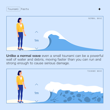 Unlike a normal wave even a small tsunami can be a powerful wall of water and debris.