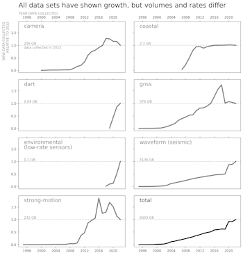 The growth of each of GeoNet’s data sets relative to how much data was collected in 2022.