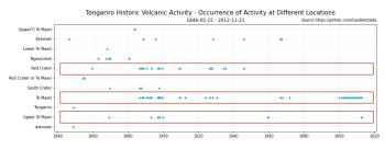 Visualising how volcanic activity at Tongariro varied with location over time and highlighting all reports of activity from Red Crater, Te Maari, and Upper Te Maari.