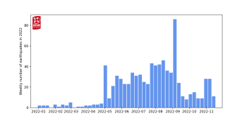 Figure 1 Number of earthquakes detected and located beneath Lake Taupō each week since the start of 2022.