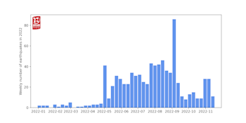 Figure 1 Number of earthquakes detected and located beneath Lake Taupō each week since the start of 2022.