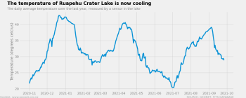 The temperature of Ruapehu Crater Lake (Te Wai ā-moe) is now cooling