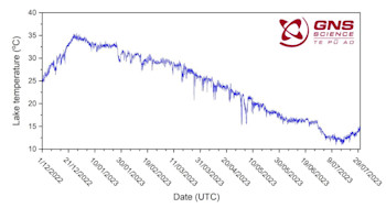 Figure 1. The temperature of Te Wai ā-moe (Crater Lake) from December 2022 to end of July 2023.  