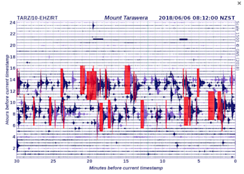 Seismic record showing the two phases of swarm activity near Kawearu