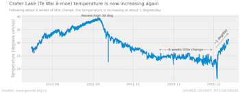 Plot of the daily average Crater Lake temperature as measured at the outlet since July 2021. Short duration spikes in the data are not necessarily representative of the whole lake.