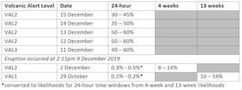 Likelihood of eruption over time by expert judgement - 15 December 2019