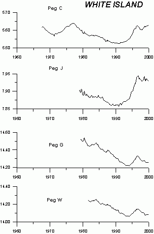 Figure 2: Time series plot showing height changes (m) of selected pegs.
