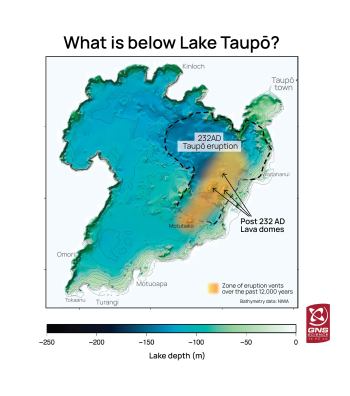 What is below lake Taupō 