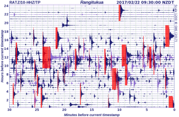 Seismogram showing the earthquakes recorded in last 24 hrs