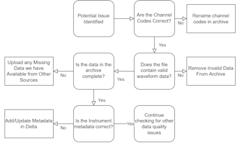 Flowchart of the main checks we make when looking at incomplete/incorrect data in our archive