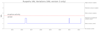 Ruapehu VAL plot