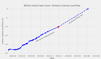 Plots showing the crater lake filling rates. The red dot is the current water level.