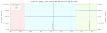 The 18,000 earthquakes on a background that shows the location program used. On the left the location method, and on the right the velocity model.