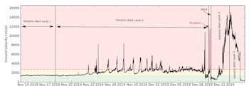 RSAM Eruption Timeline