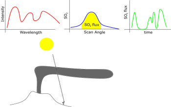 Schematic shows the intensity (red) of the signals from the sun, a SO2 scan (blue), the results over time (green) and the relationship of the scanner to the volcanic plume and sun. 
