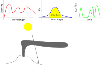 Schematic shows the intensity (red) of the signals from the sun, a SO2 scan (blue), the results over time (green) and the relationship of the scanner to the volcanic plume and sun. 