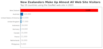 Web site visitors by country. The length of a bar is proportional to the number of visitors to the web site in 2023.