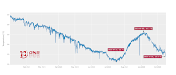 Figure 1. The temperature of Te Wai ā-moe (Crater Lake) from January to mid-October 2023. Short-lived drops in temperature are due to rain or snow melt events. 