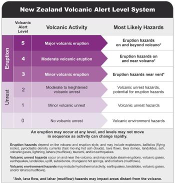 New Zealand Volcanic Alert Level System