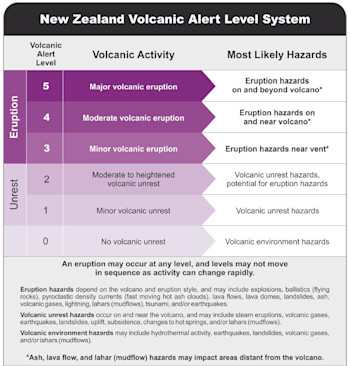 New Zealand Volcanic Alert Level System