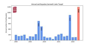 The 2022 volcanic unrest has now been accompanied by more earthquakes than the 2019 unrest.