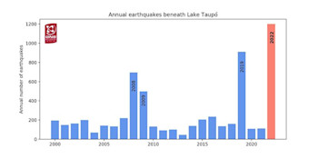 The 2022 volcanic unrest has now been accompanied by more earthquakes than the 2019 unrest.