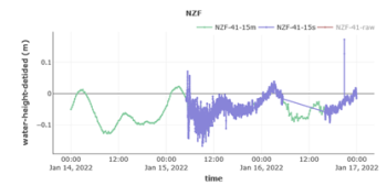 The 15 second (purple) and 15 minute (green) water-height-detided data showing the tsunami signal arriving at station NZF. Without the tidal signal we can see the tsunami signal more clearly. 
