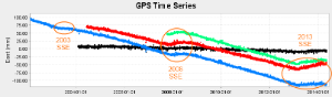 Horizontal land movement recorded on four GPS stations (station locations are shown on the map). The 2003, 2008, and 2013 slow-slip events are visible on the three coloured stations, but the slow-slip does not affect Golden Bay as it is too far west.