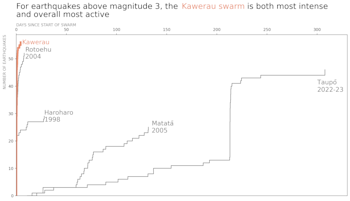 Comparing the Kawerau swarm with three others in the Bay of Plenty, and the recent Lake Taupō swarm, but only considering earthquakes larger than magnitude 3. Data for Kawerau and Taupō swarms are up to 28 March 2023.