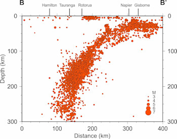 Cross section along Line B-B' showing shallow (<40km) and deep (>40km) earthquakes from July 2008 to July 2018.  The earthquakes show the shape of the Pacific Plate being pushed (subducted) under the Australian Plate here. 