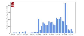 Figure 1: Number of earthquakes detected and located beneath Lake Taupō each week since the start of 2022. 