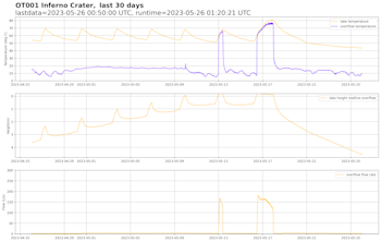 An example of our graph of the last 30 days of data collected from Inferno Crater Lake at Waimangu. The upper part shows temperature in the lake as well as temperature in the overflow channel. The middle part shows how far below overflow the water level in the lake is. The lower part shows the rate of flow of water out of the lake, which is calculated from the height of water in the overflow channel. You’ll notice that the flow rate is mostly zero (or thereabouts) as Inferno Crater Lake does not overflow all the time.
